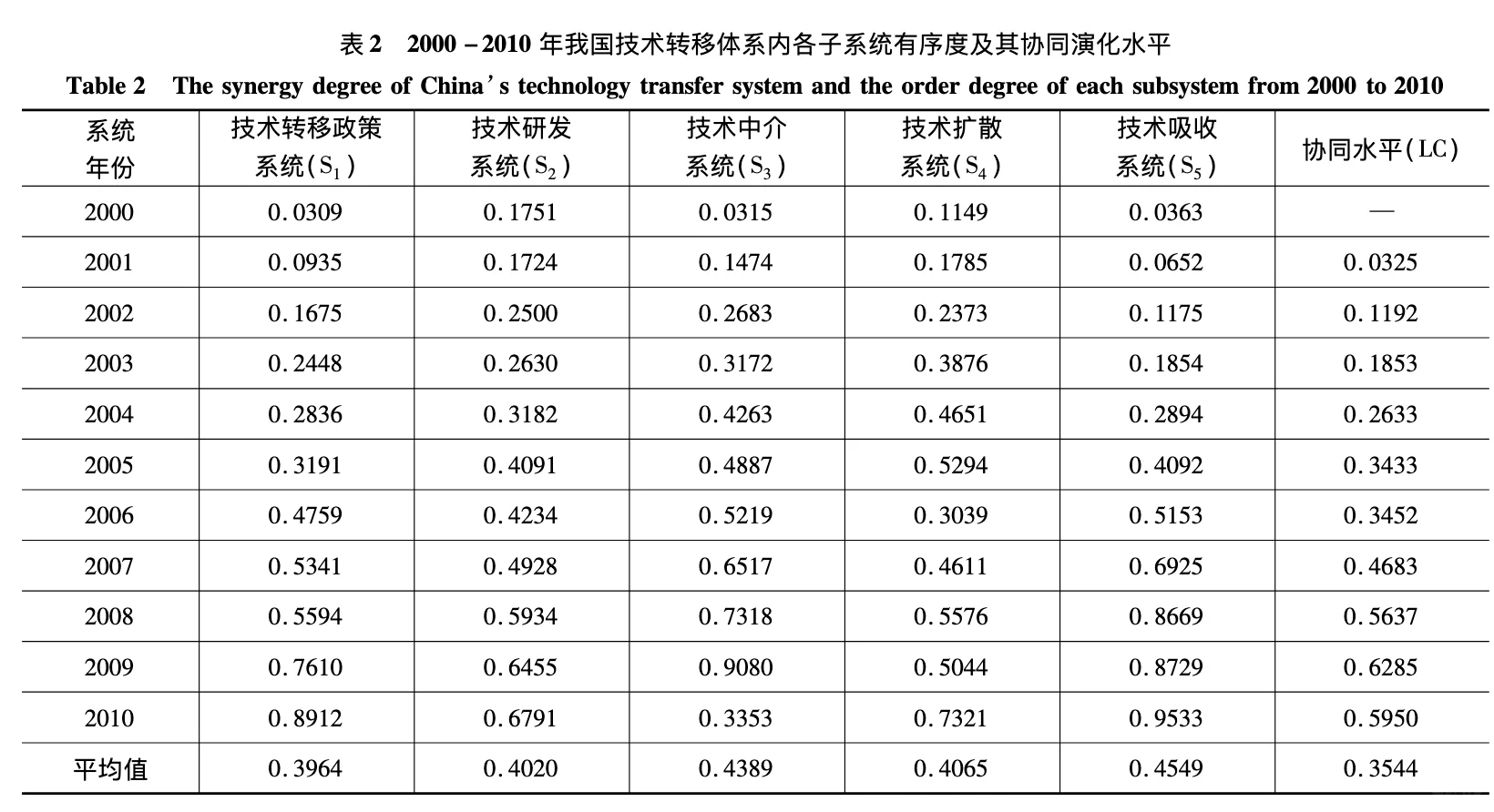 中国技术转移体系的演化状态及协同机制研究