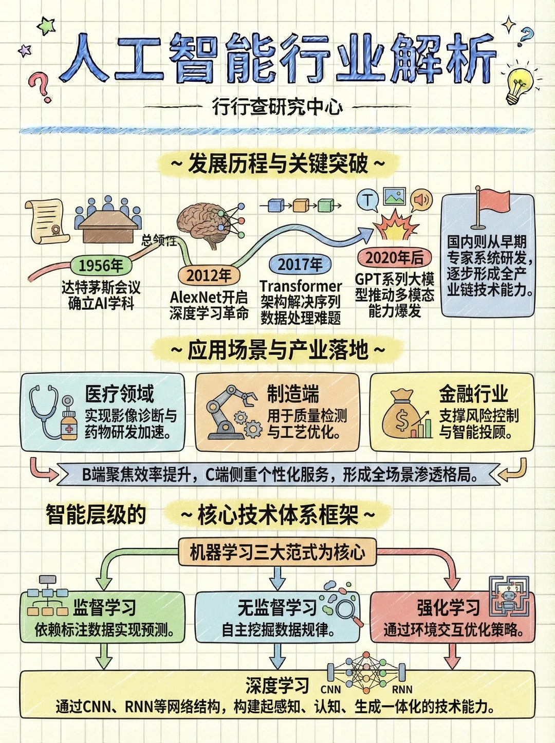 每天看懂一个行业：人工智能