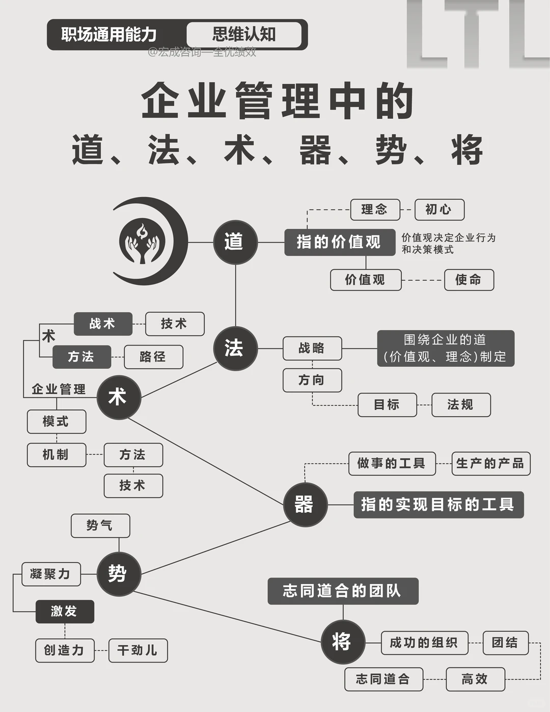 企业管理中的道、法、术、器、势、将