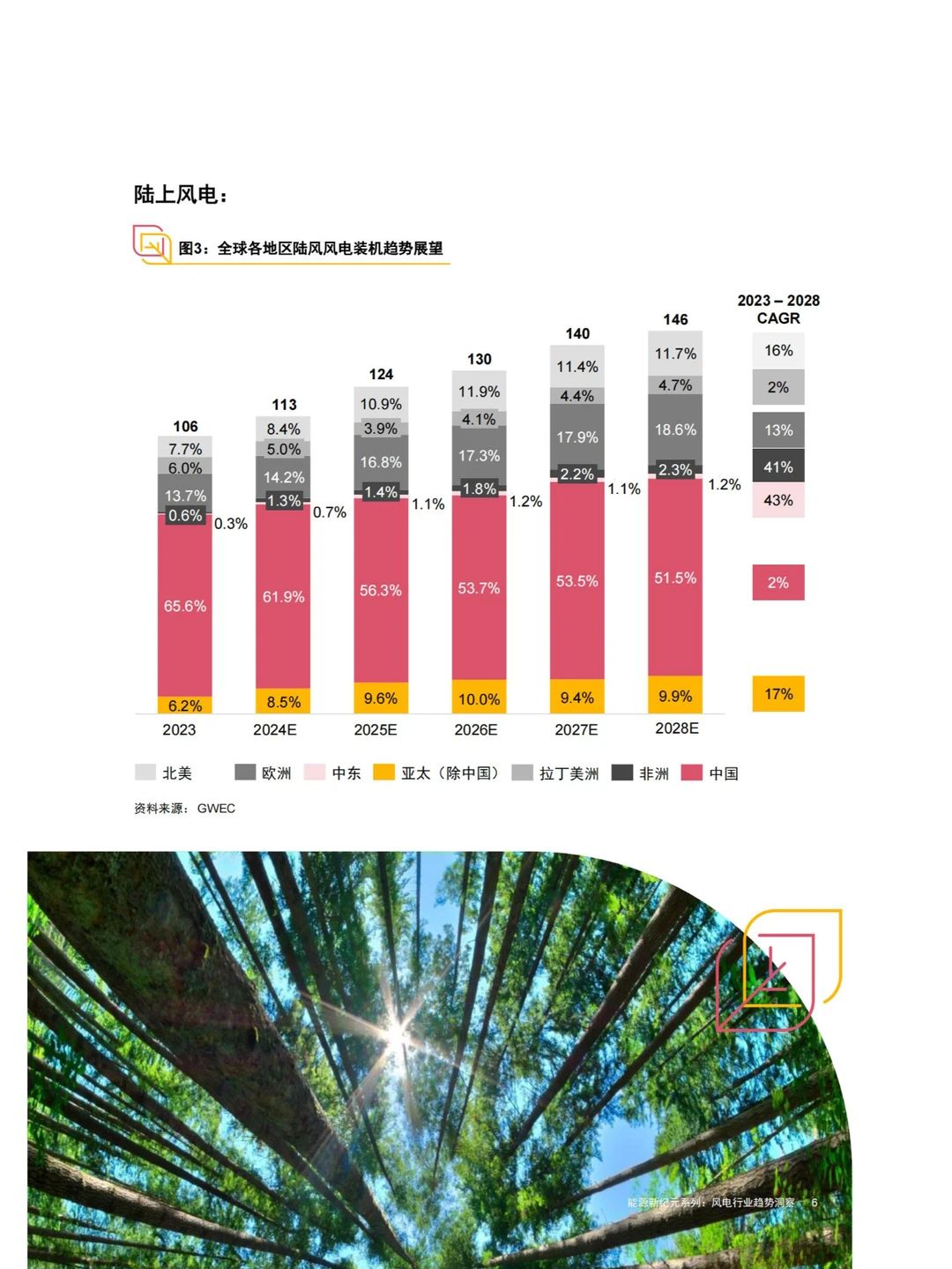 45 页报告 | 风电行业趋势洞察