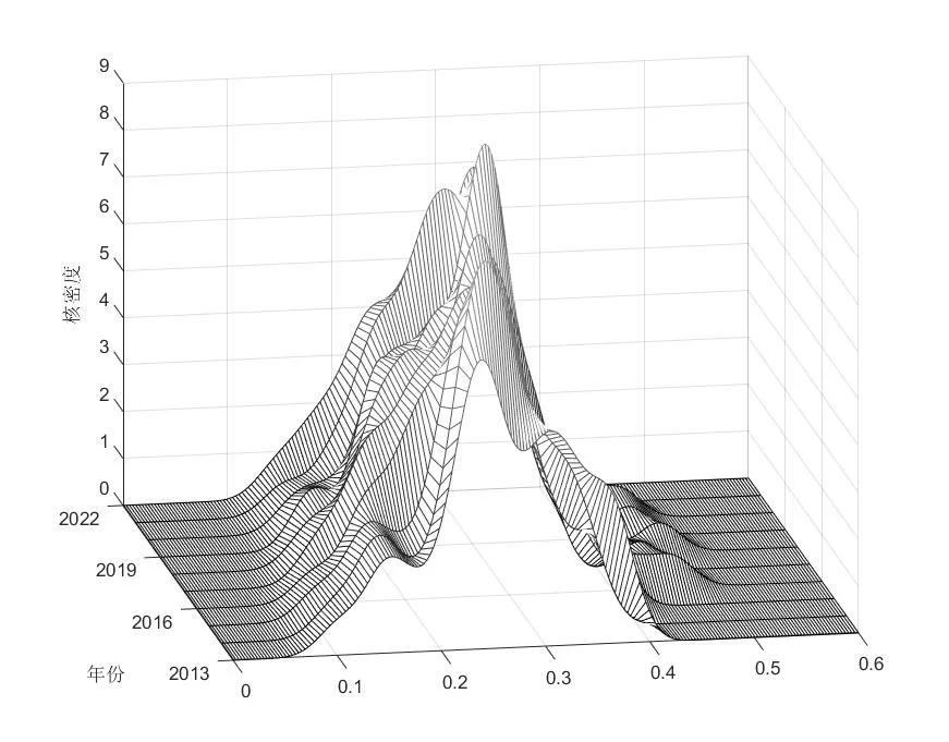 核密度估计（二维、三维）