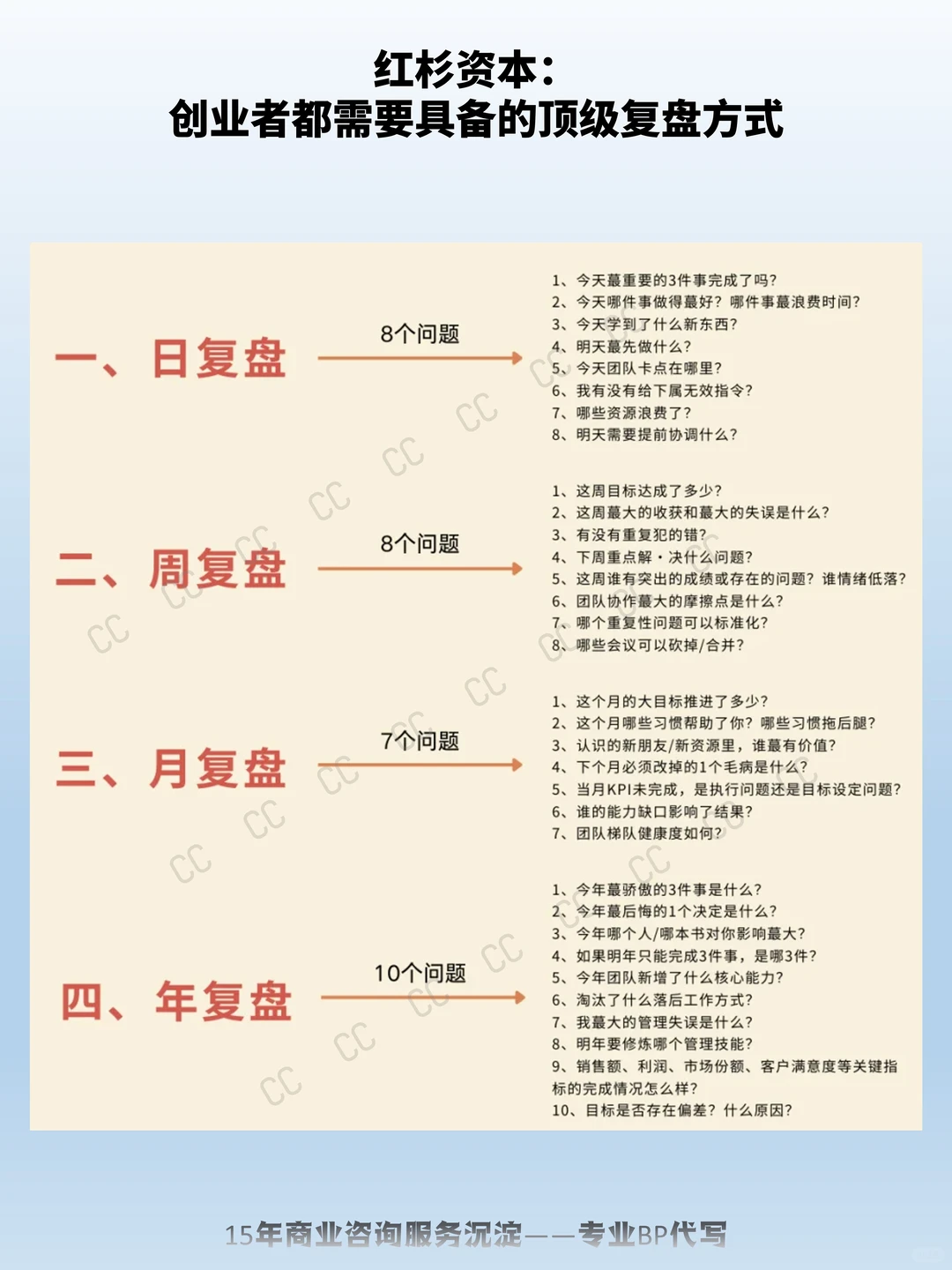 红杉资本：创业者都需要具备的顶级复盘方式