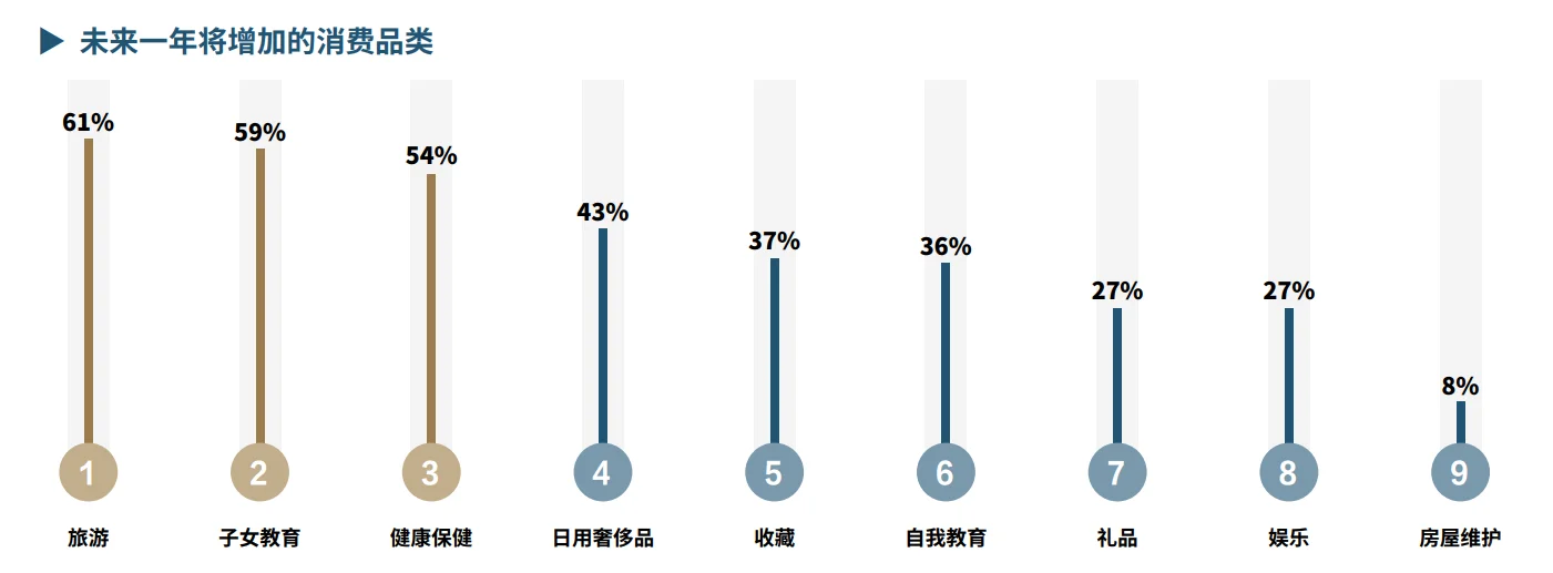 84页报告|2025中国高净值人群品质养老报告