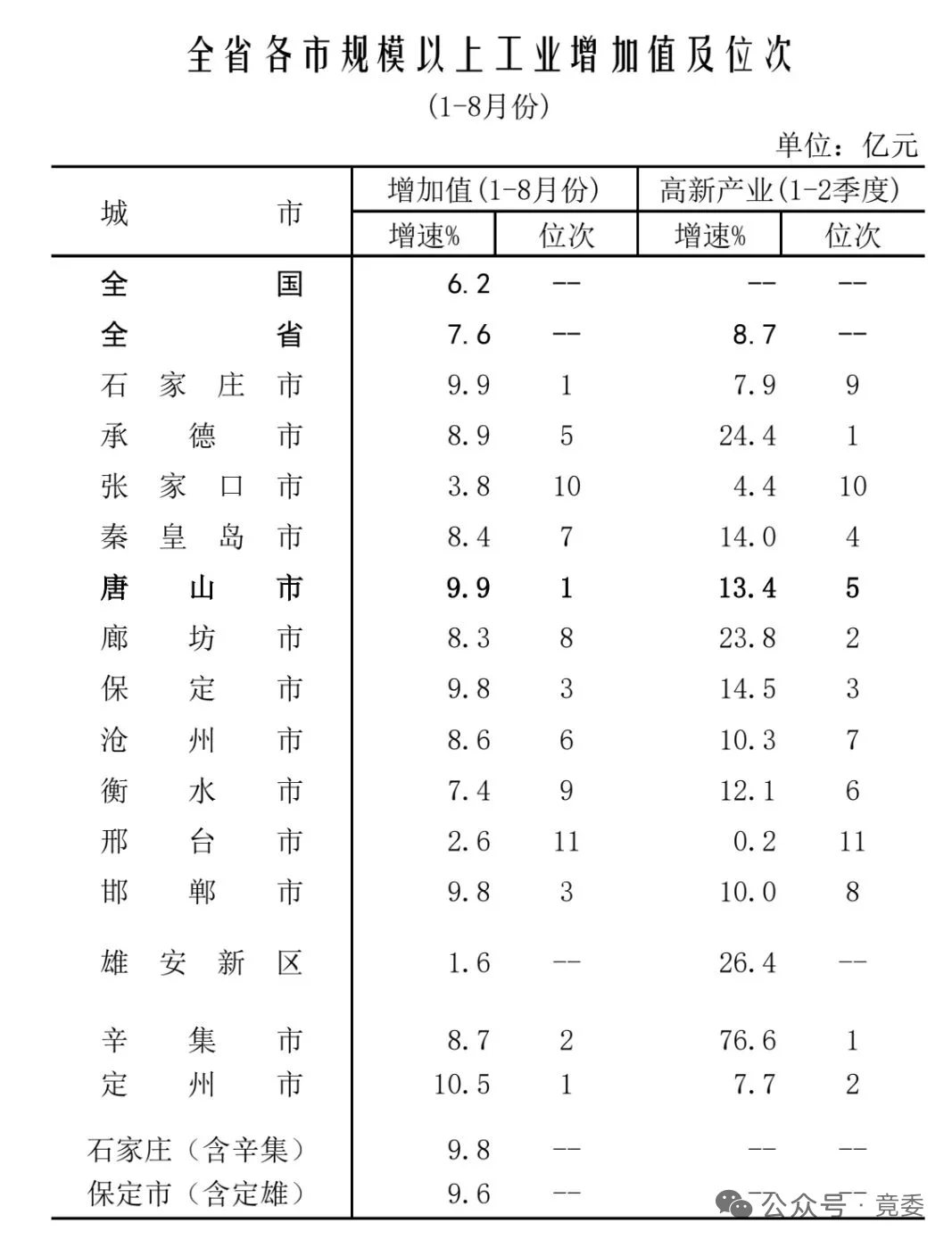 2025年1-8月河北各个城市经济运行情况