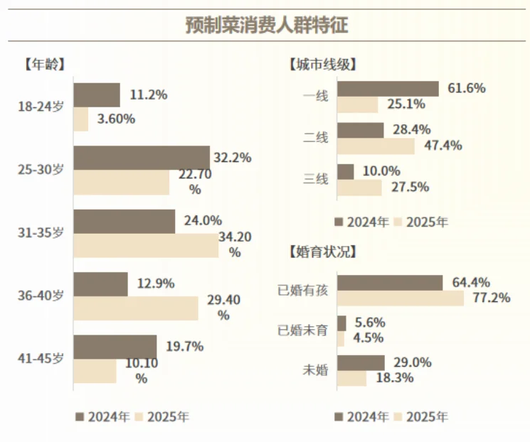 18页报告|2025年预制菜下半场行业增长