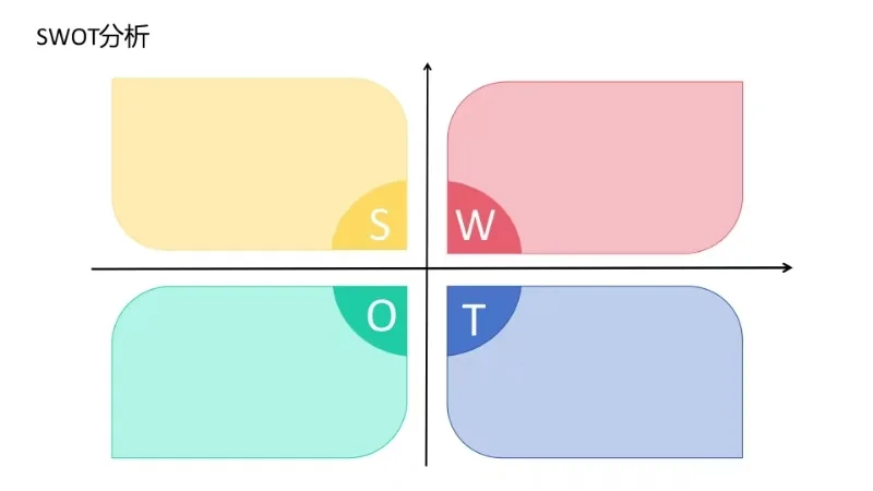 PPT模板之SWOT