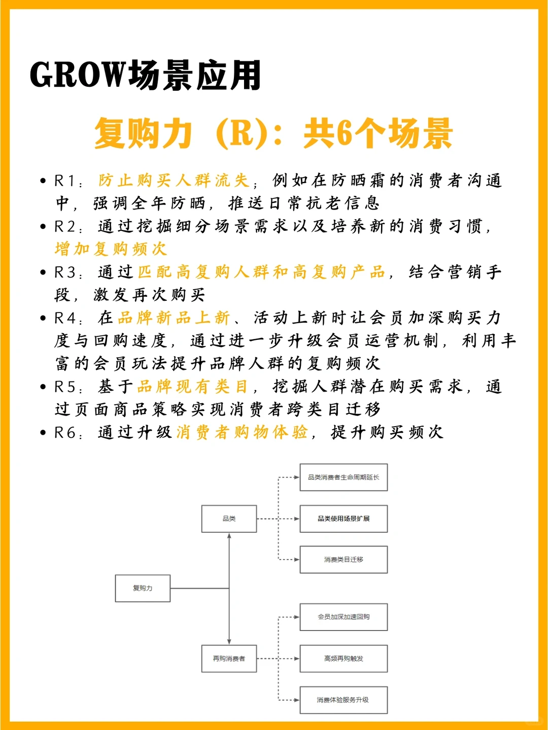 GROW模型:品牌数字化增长模型