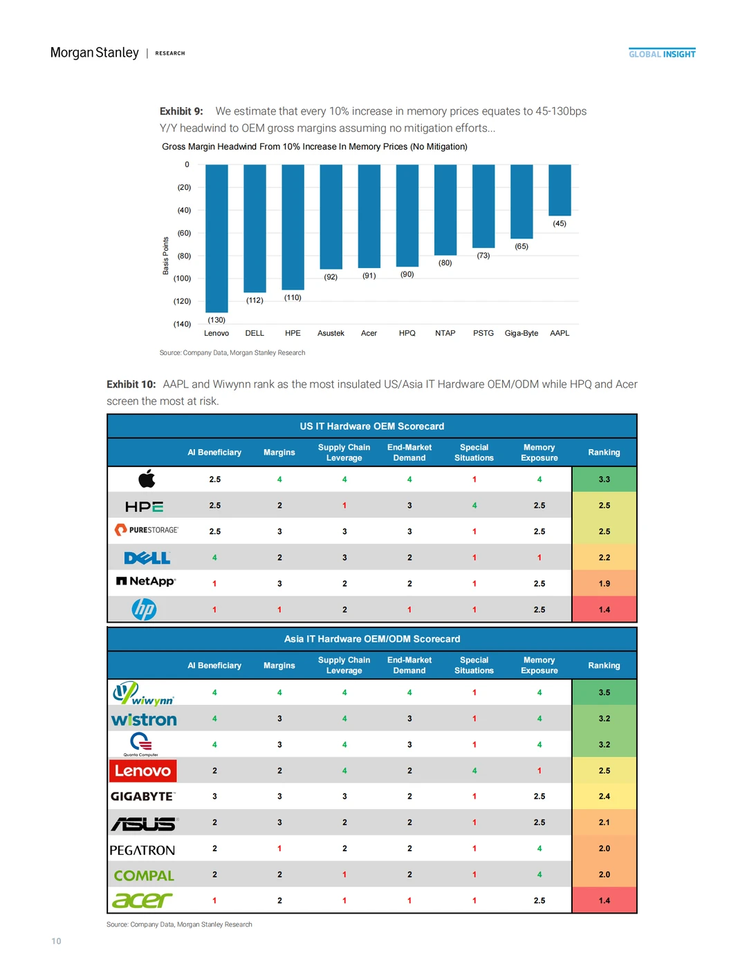 内存超级周期冲击全球硬件盈利