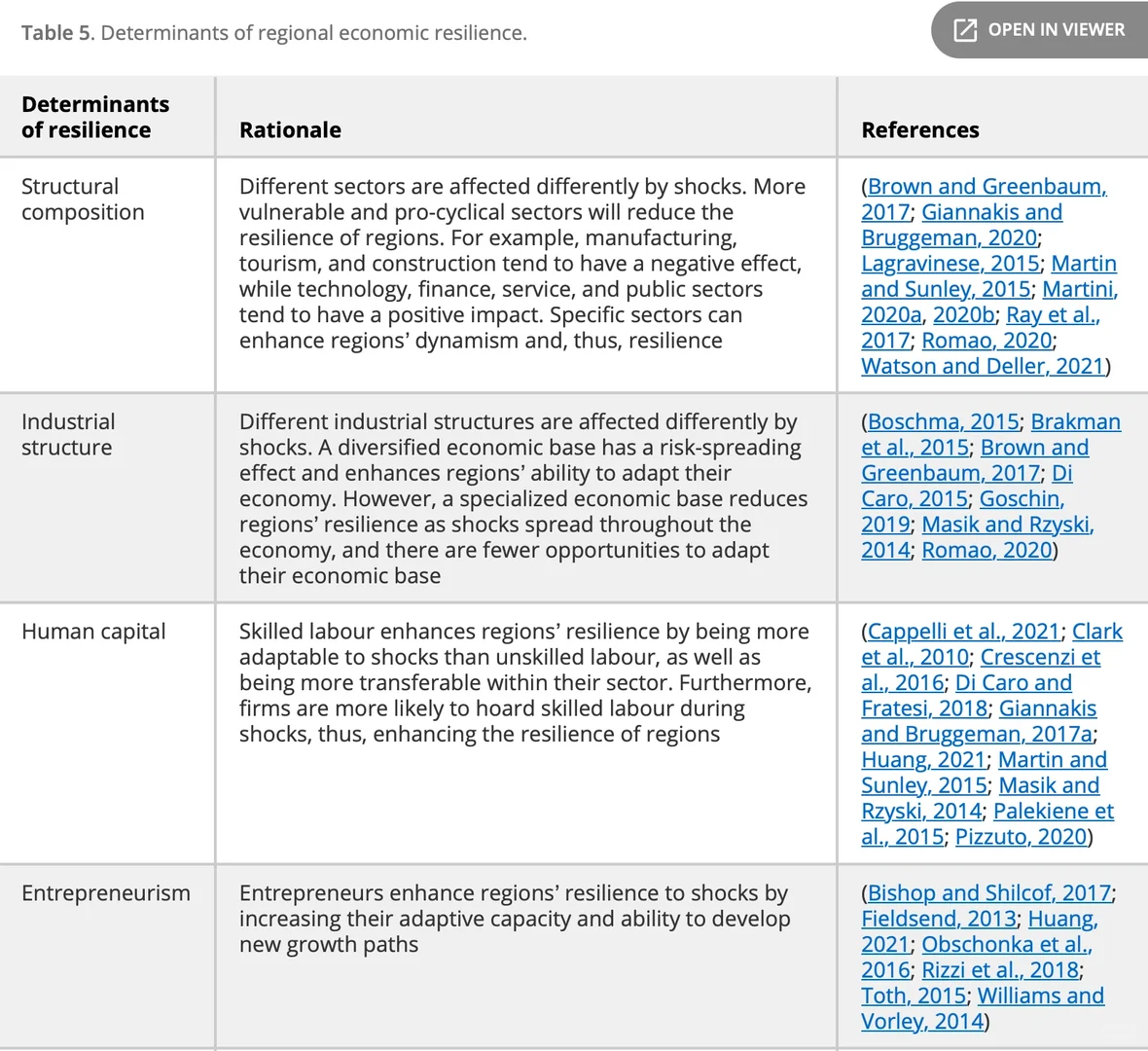 区域经济韧性：范围综述