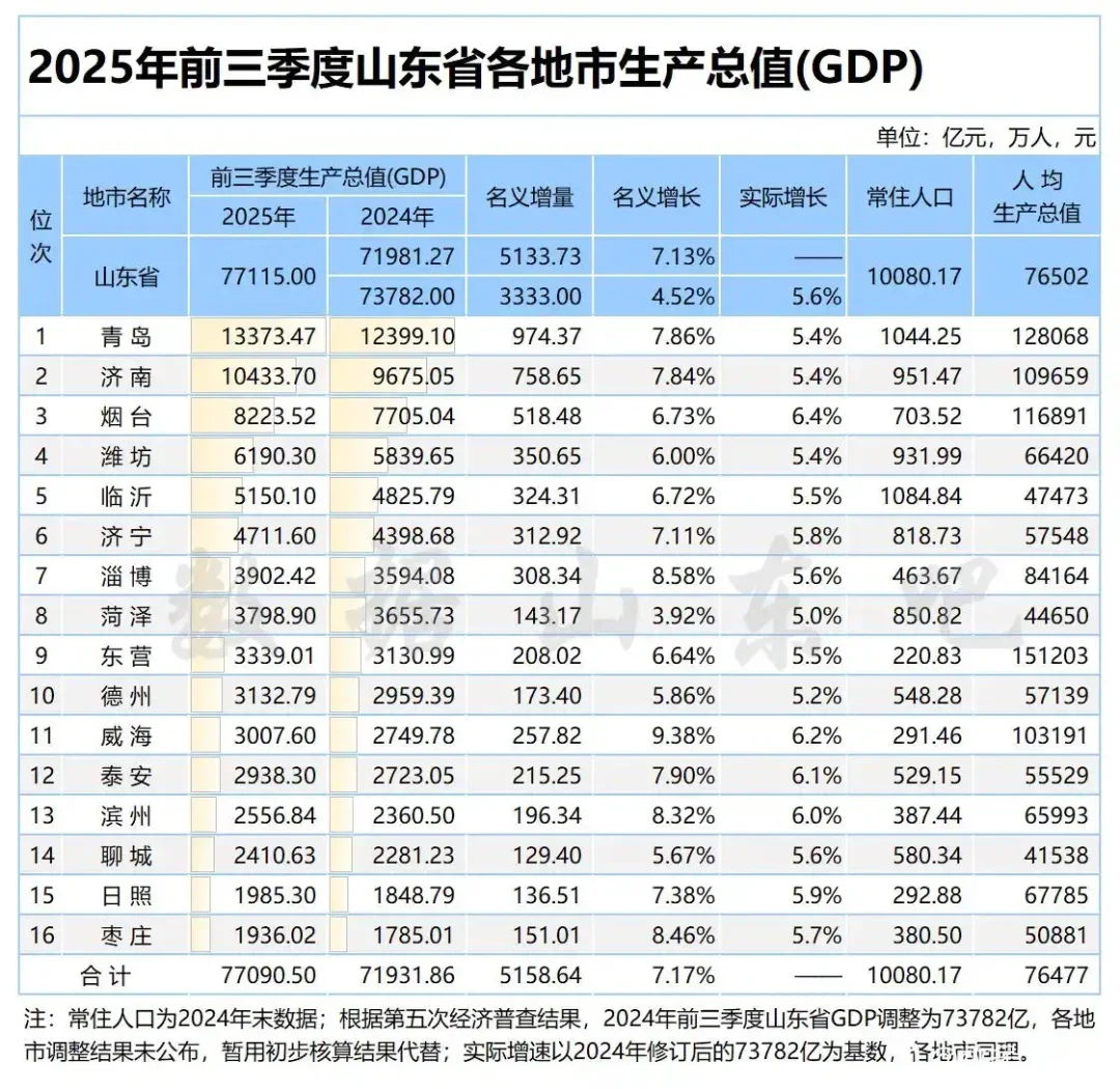 2025年前三季度山东GDP新鲜出炉
