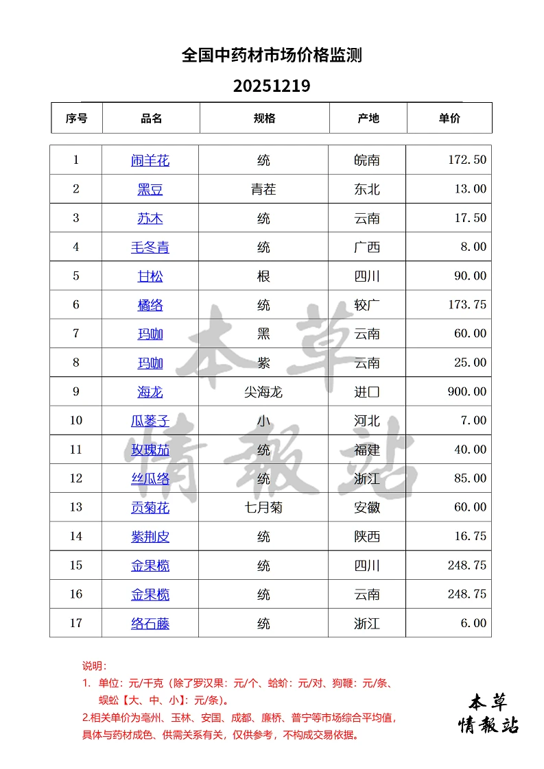 全国中药材市场价格监测20251219