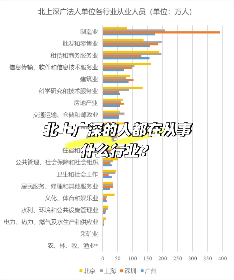 北上深广四大一线城市都在从事什么行业？
