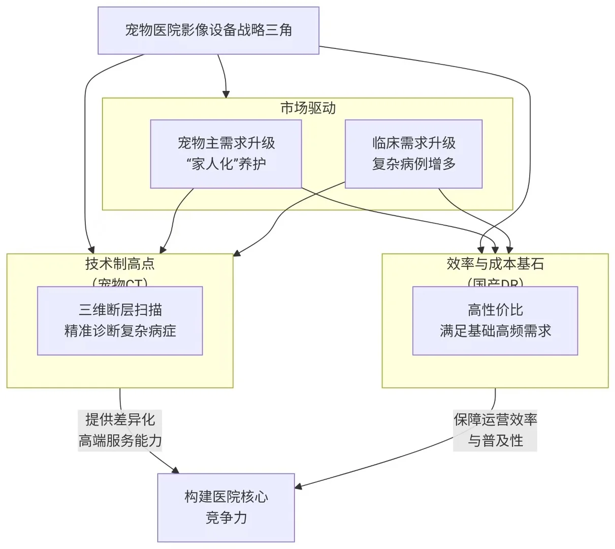 宠物C T 为何成为“刚需”与“制高点”