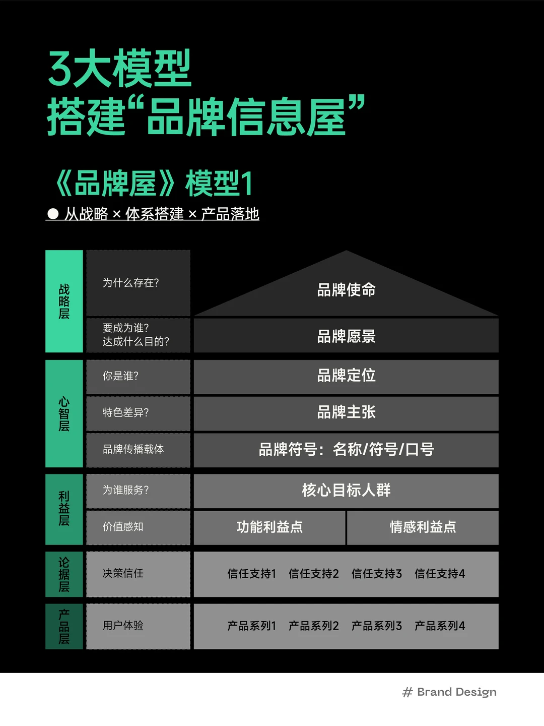 ❇️ 什么是品牌屋？怎么搭品牌屋模型？