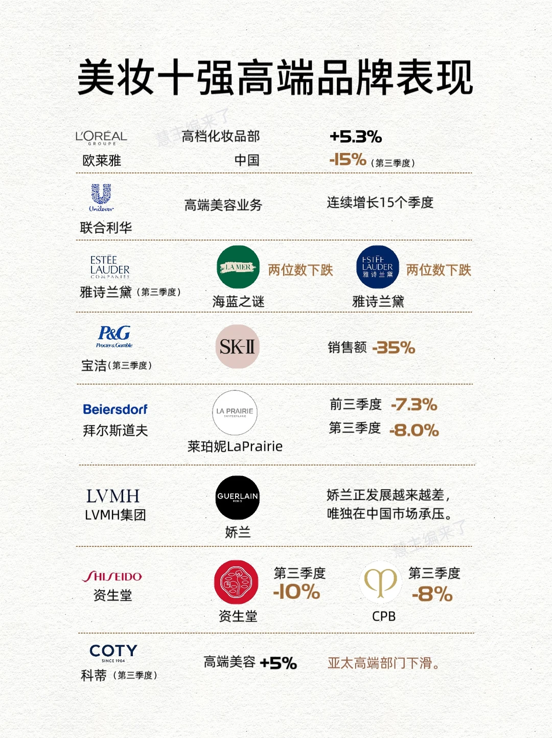 欧莱雅们躺赚时代结束！