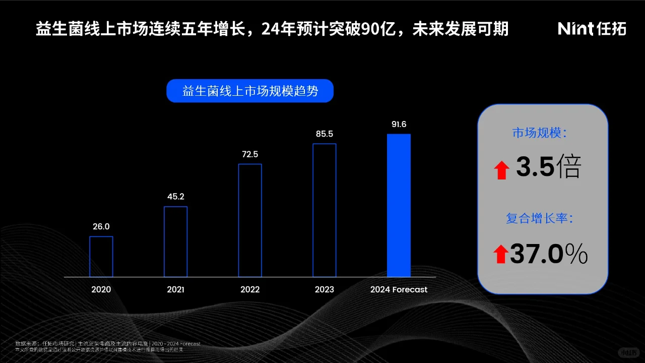 益生菌线上消费市场洞察