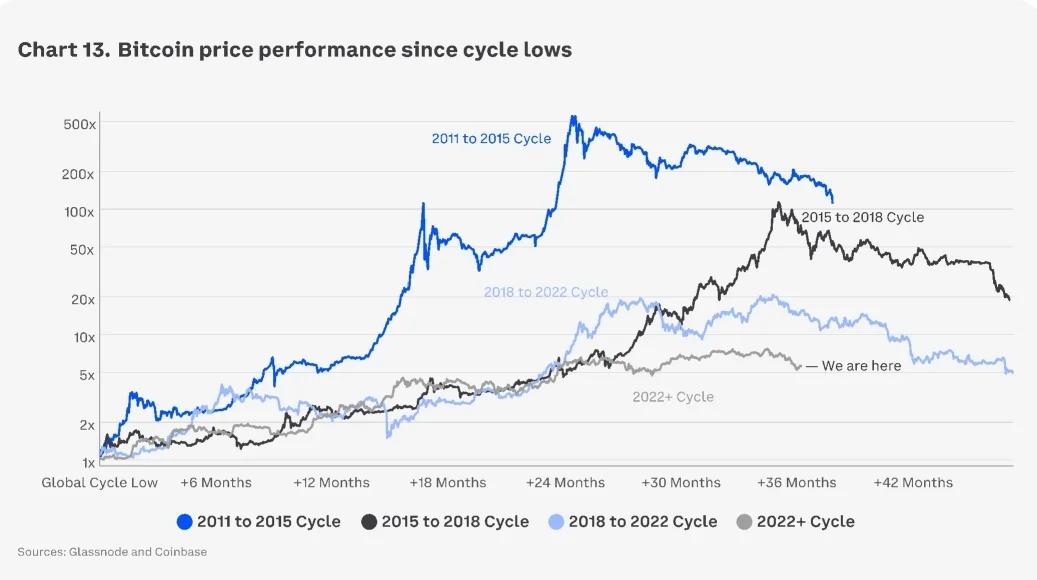 Coinbase：对四年周期和量子威胁看法