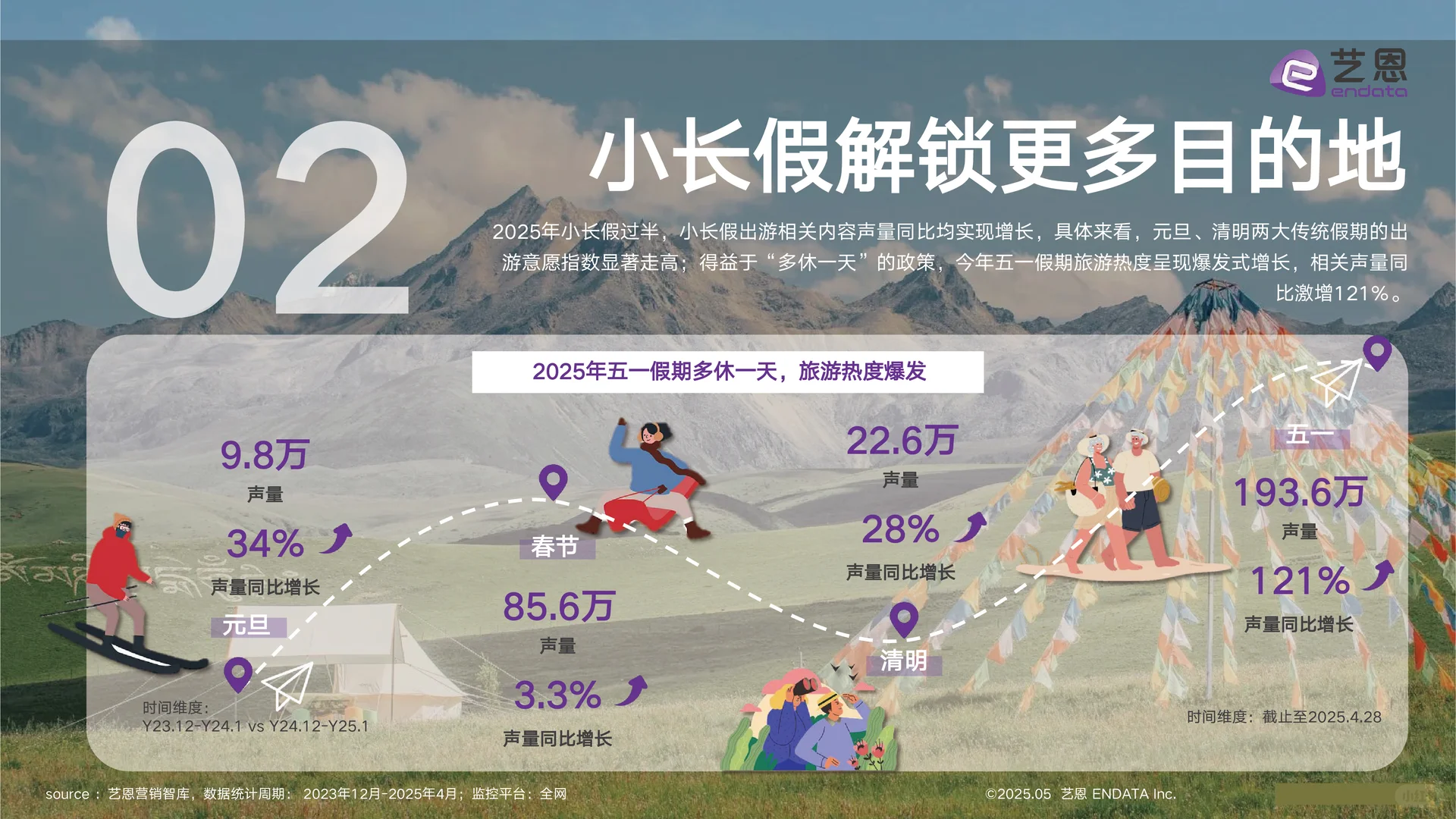 2025年出游趋势洞察报告,旅游趋势分析