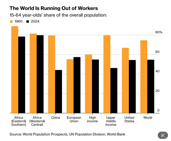 世界正在悄悄“缺人”