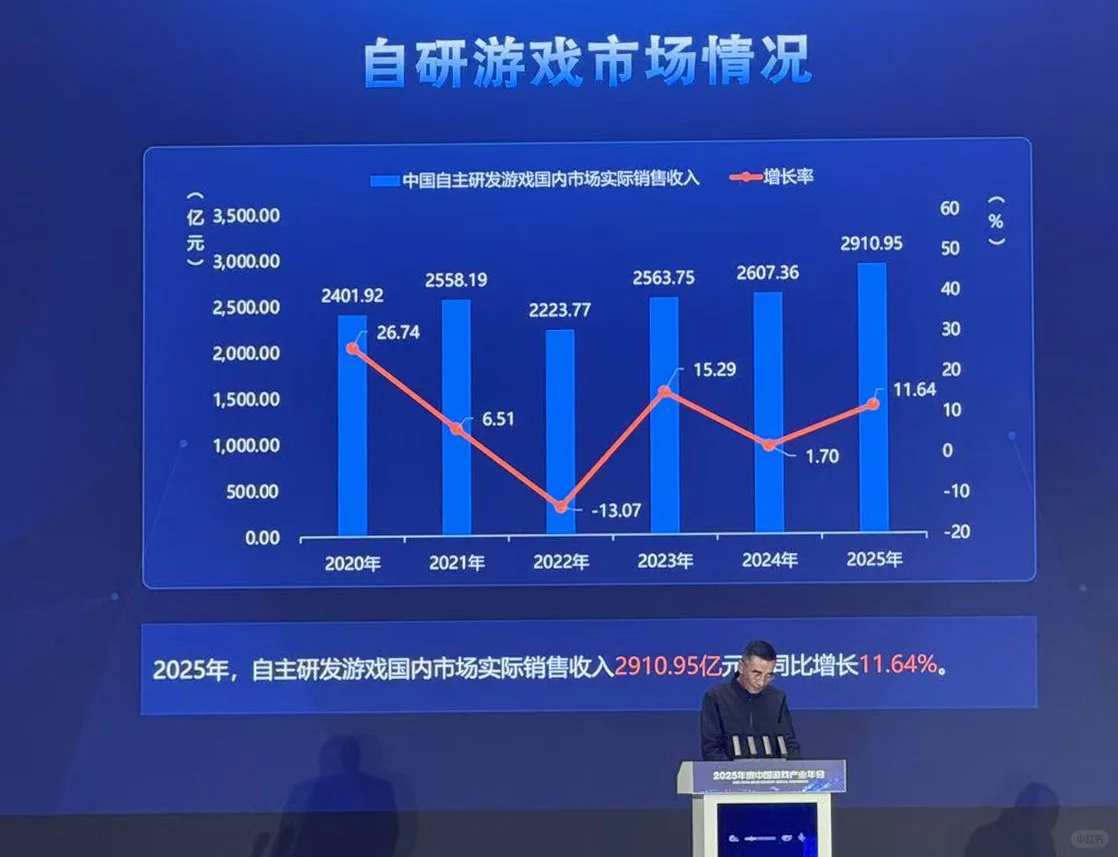 刚刚，2025 年中国游戏产业报告发布