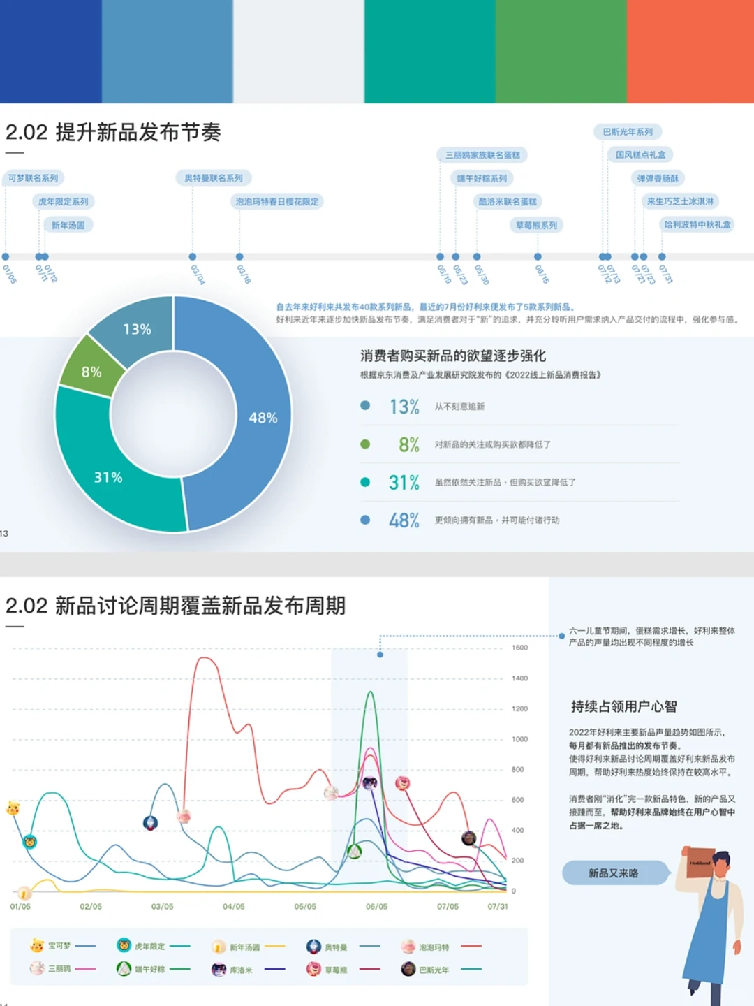 本土第一的蛋糕品牌，好利来营销洞察报告