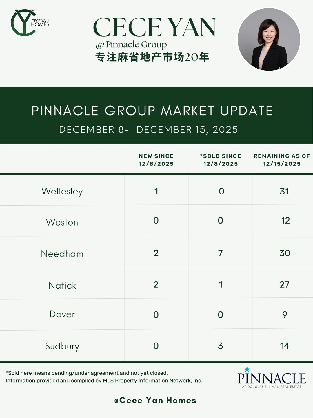 12/8-12/15｜麻州热门区域房产报告