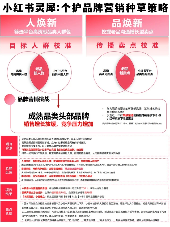 运营人必看：成熟品牌小红书运营焕新策略