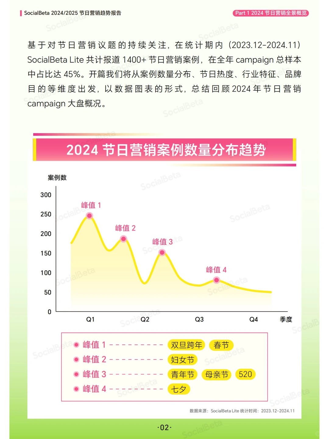 45 页报告 | 2024 - 2025 节日营销趋势报告