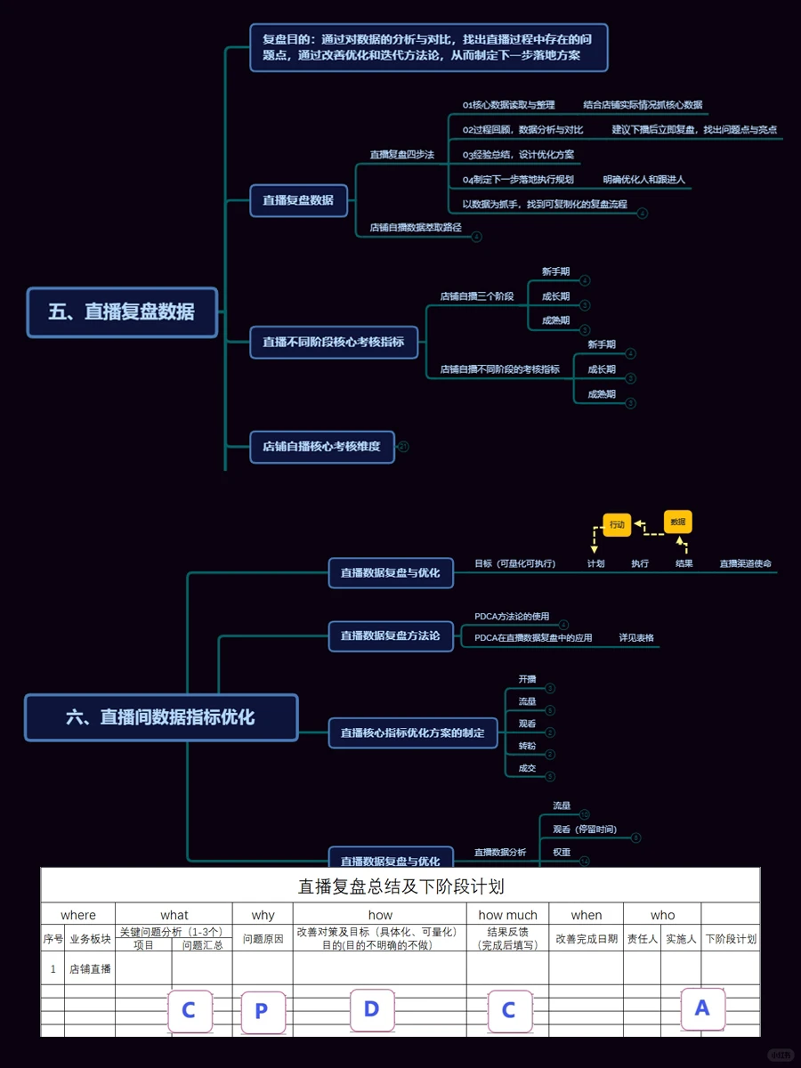 小运营升级记No.160 | 直播后如何有效复盘