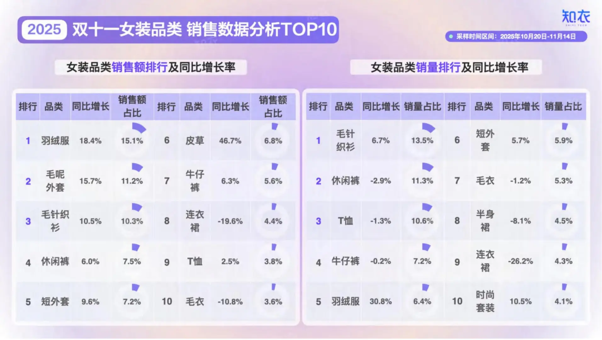 2025双十一女装销售复盘与分析报告