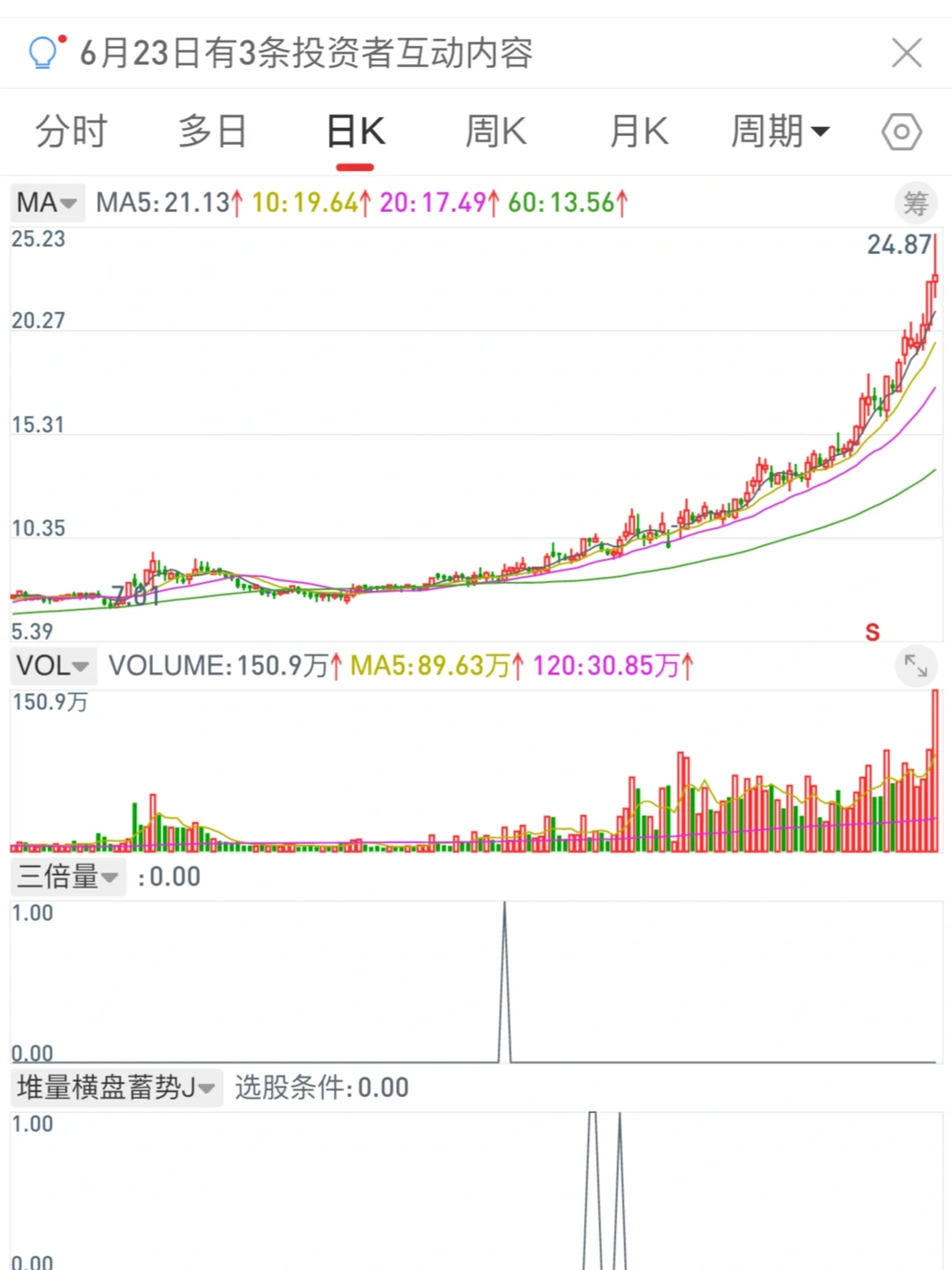 高控盘趋势票的介入时机