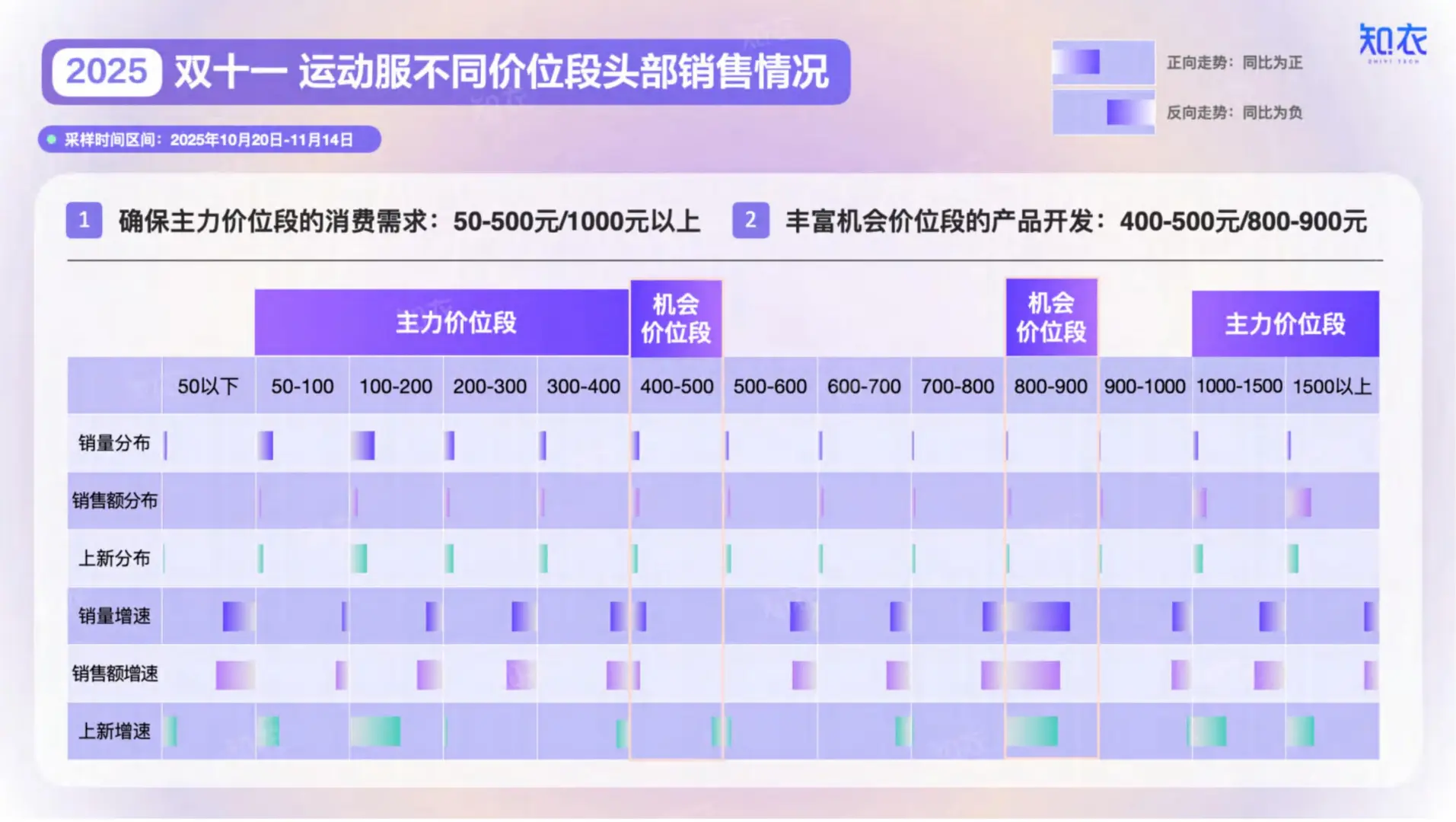 2025双十一运动服整体销售复盘报告