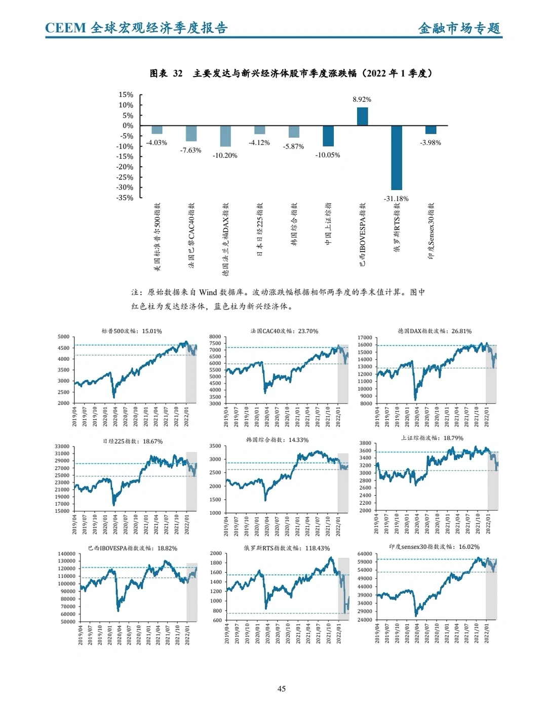 全球宏观经济季度报告 2022第一季度