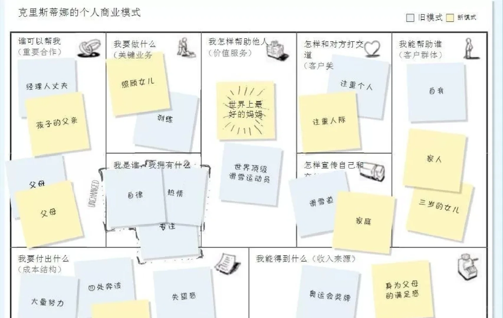 89个商业模式画布模板+案例，适用于多种格