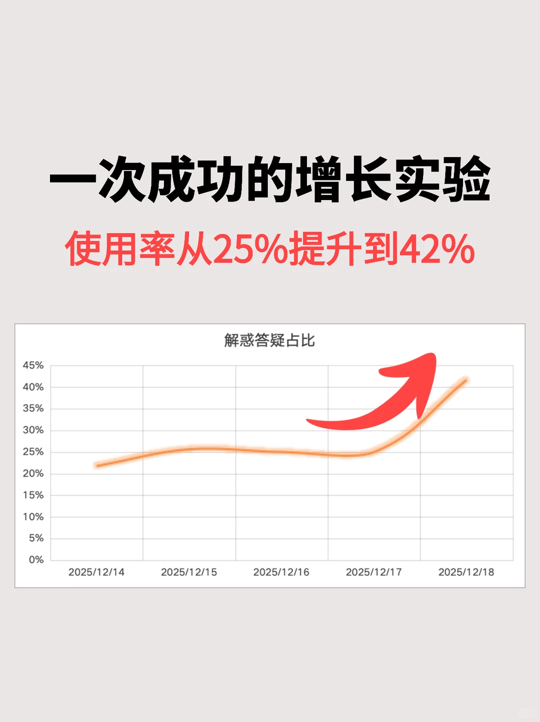 一次成功的增长实验，使用率从25%提升到42%