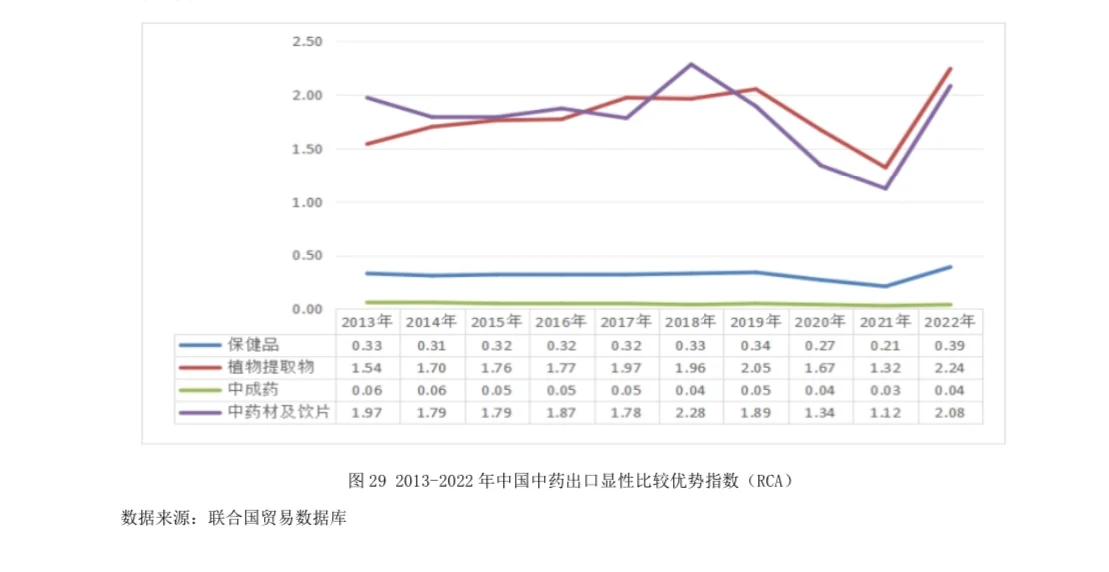 国际竞争力分析（MS、TC、RCA）