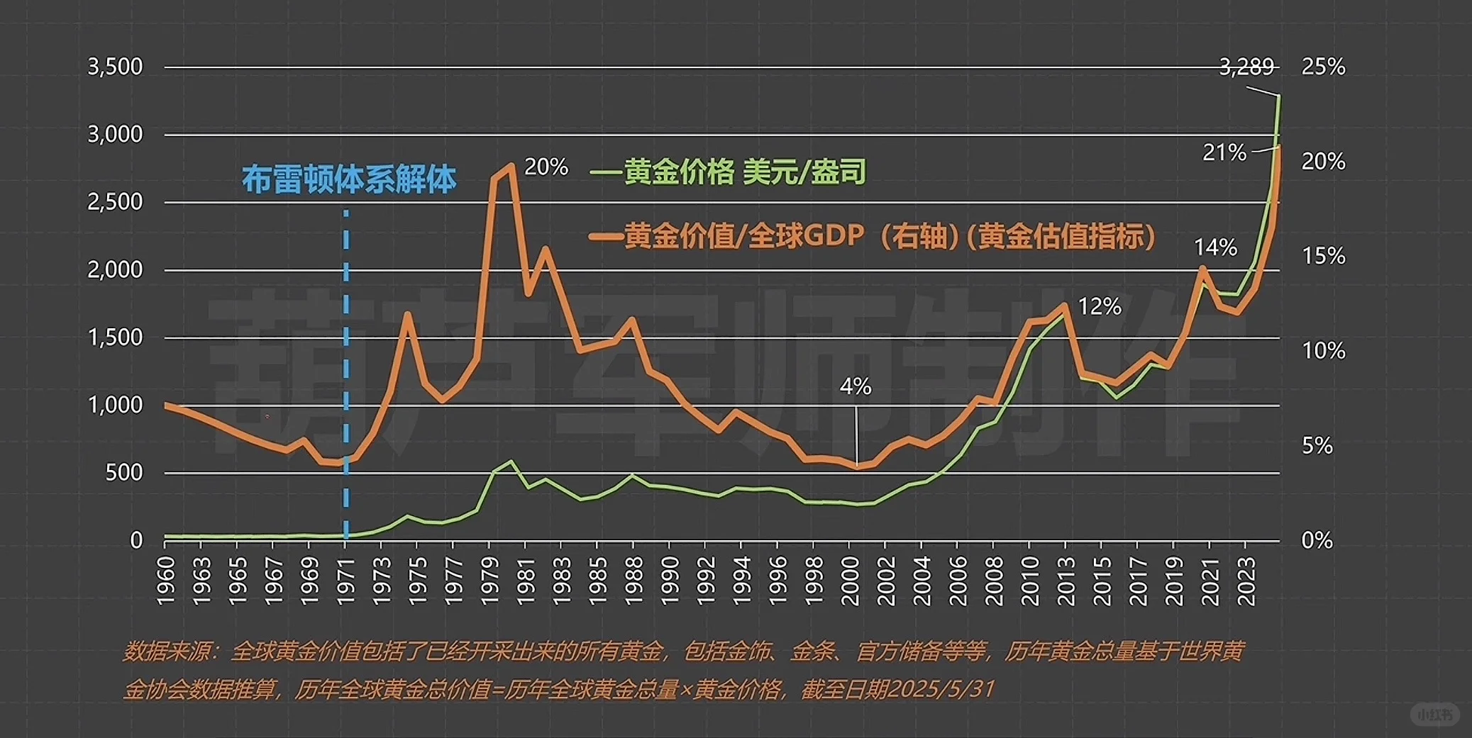 今年看到的对黄金体系分析最好的文章