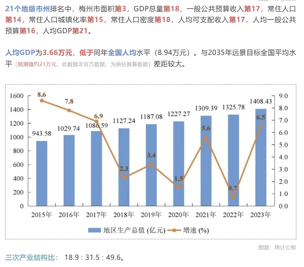 【城市报告】一个关于广东梅州的简易报告