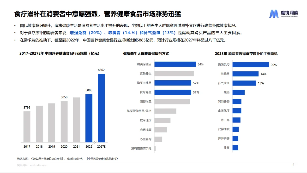 24页报告|2024年药食同源趋势洞察
