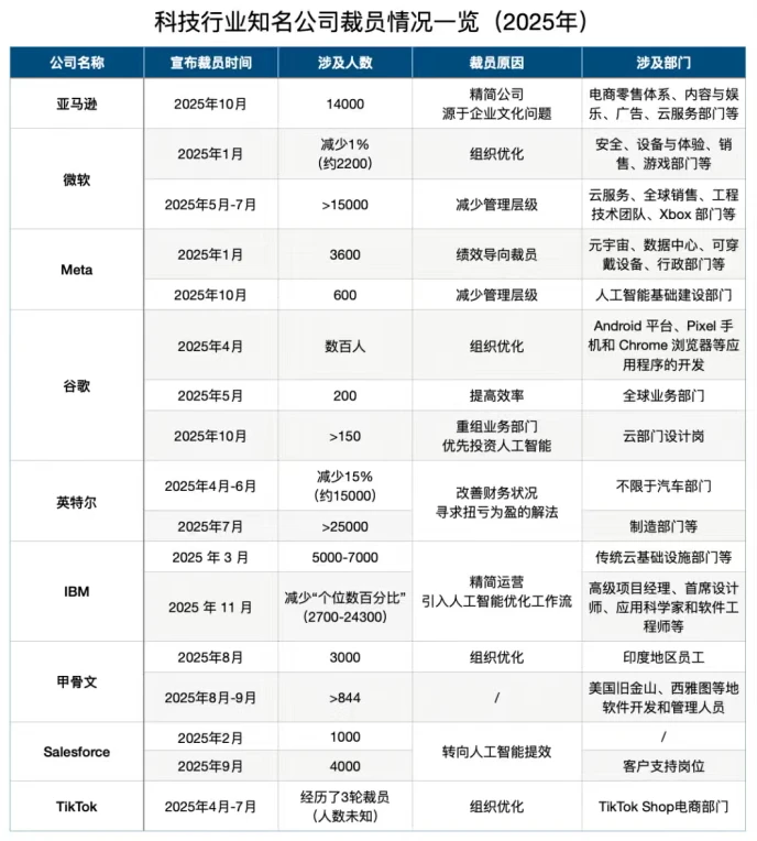近期裁员的外企大厂名单！就业寒冬？