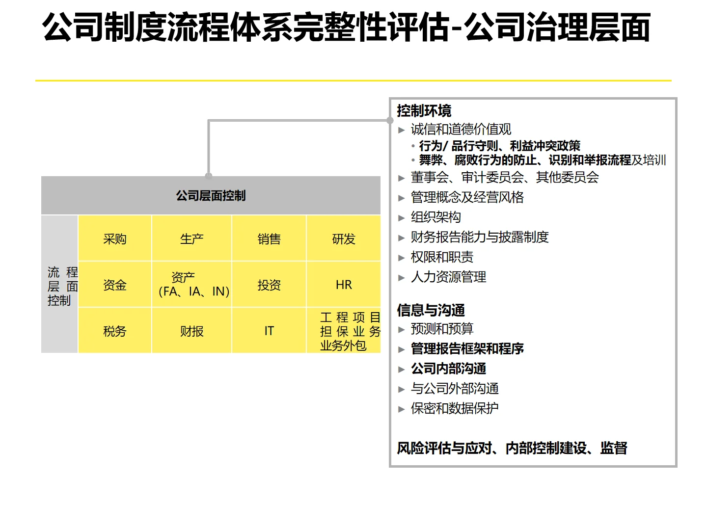 某永集团企业流程体系优化设计方法论