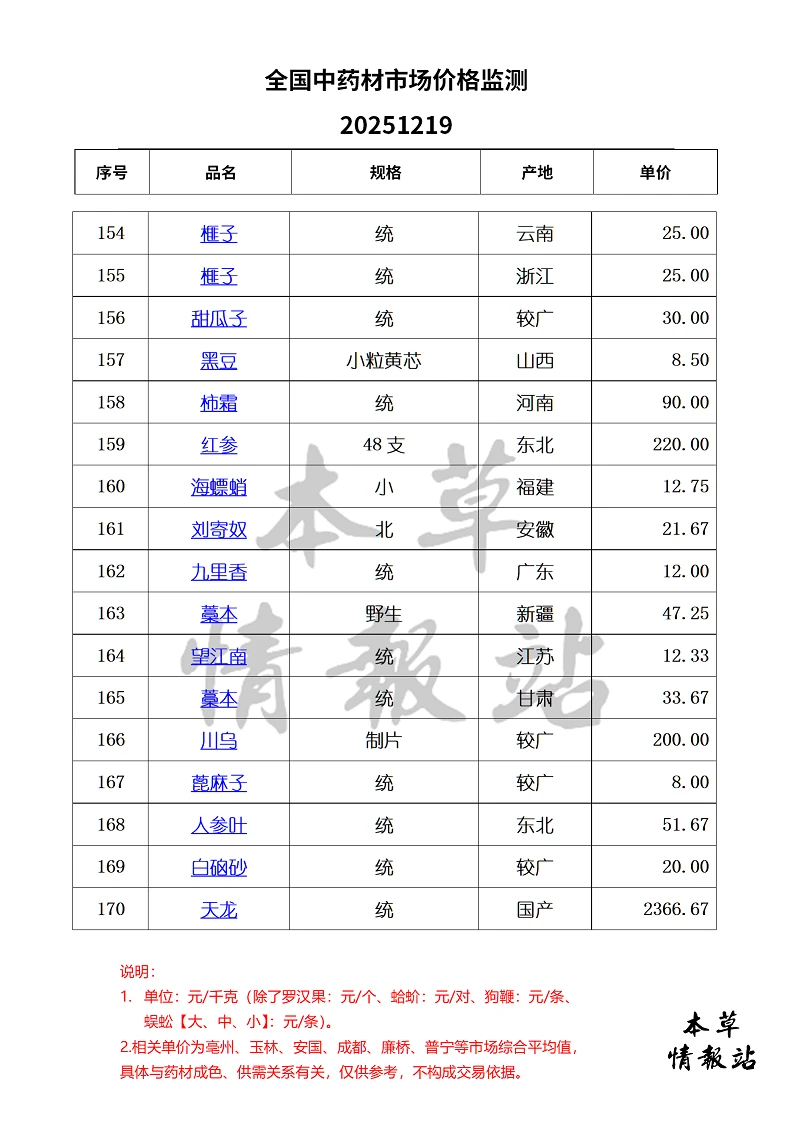全国中药材市场价格监测20251219
