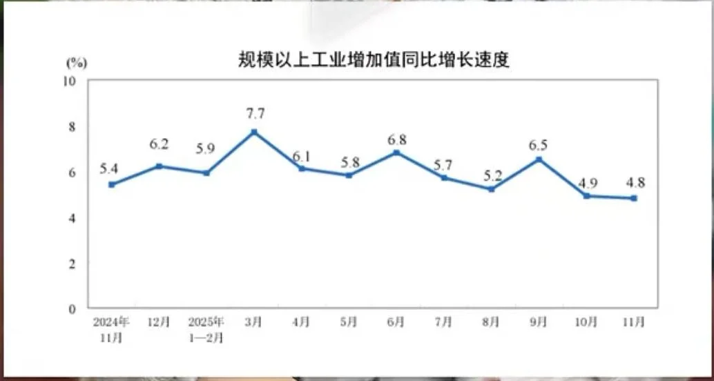 议：国家统计局公布的11月经济数据