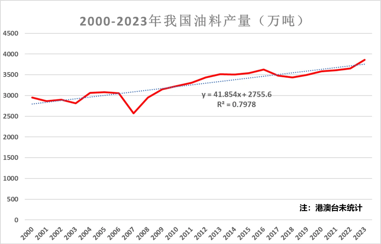 近年来我国油料产量趋势变化