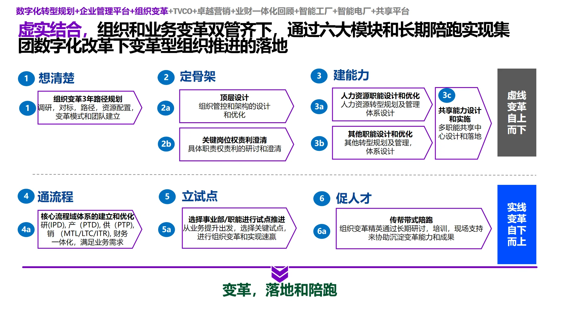 十五五规划必看｜IBM集团数字化转型规划