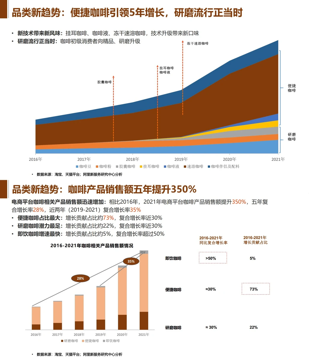 7⃣️份报告拆解咖啡行业：万亿黑马赛道?