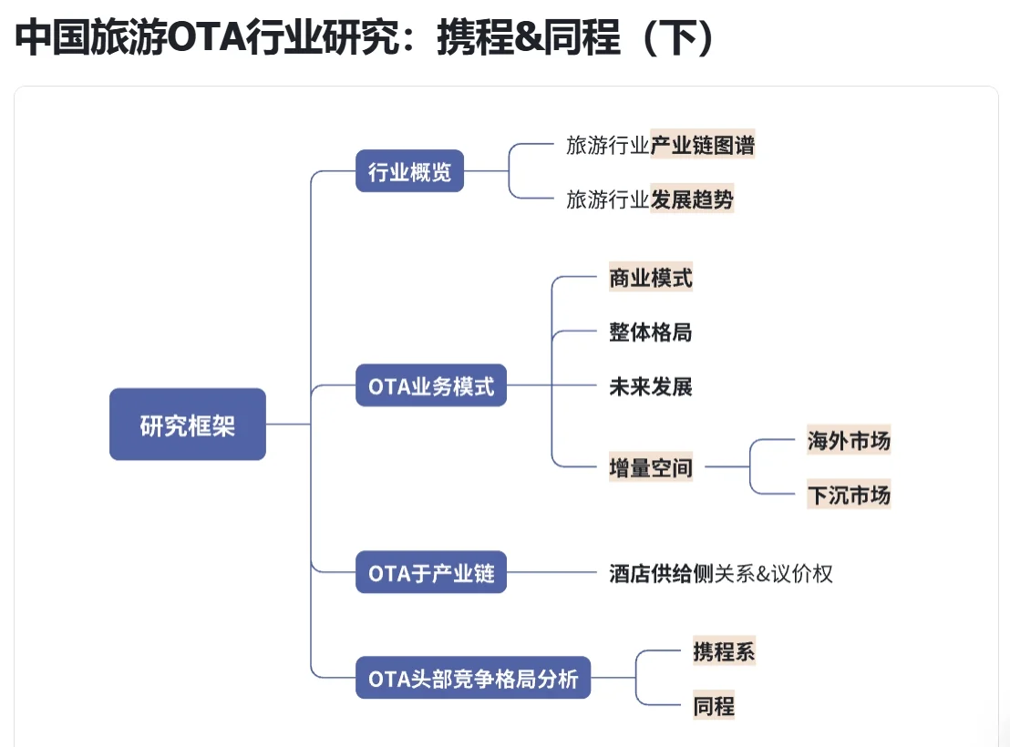 中国旅游OTA行业研究：携程&同程竞争格局（下