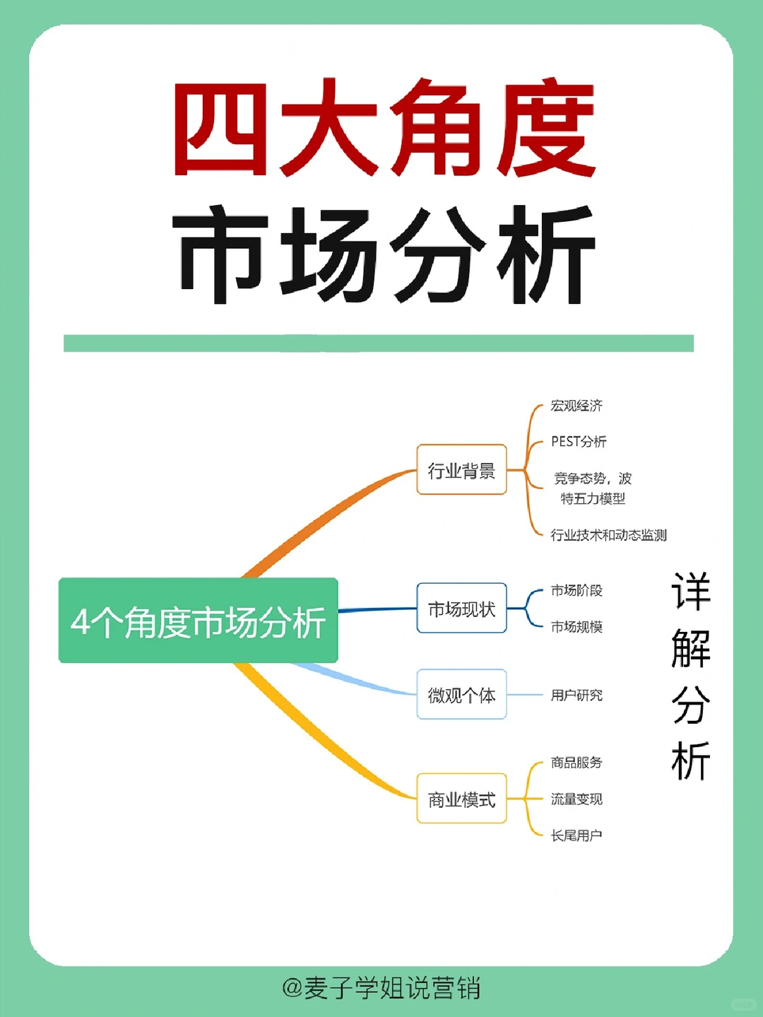 干货分享｜?四个角度市场分析