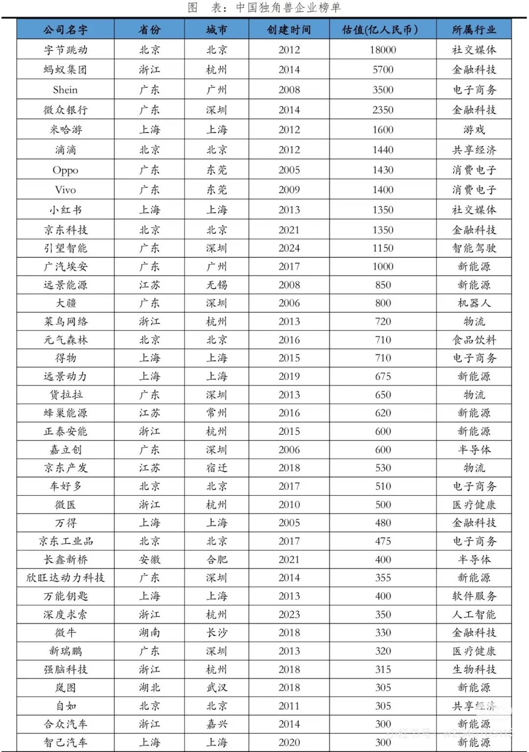中国独角兽企业榜单
