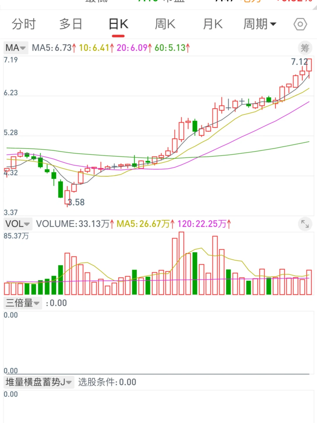 高控盘趋势票的介入时机